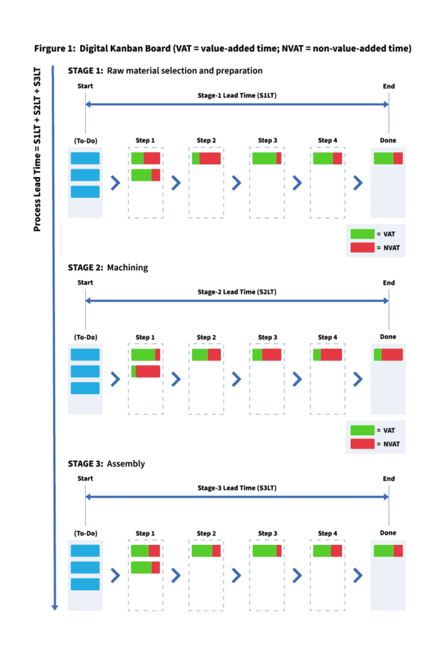Flow Efficiency: How to Measure it and Why You Should - Kanban Zone